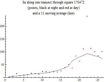 Graphics:Sa along one transect through square 170472 (points, black at night and red at day) and a 11 moving average (line)